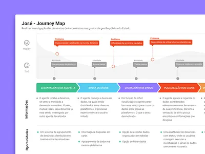 Journey Map discovery flowchart journey map research ux