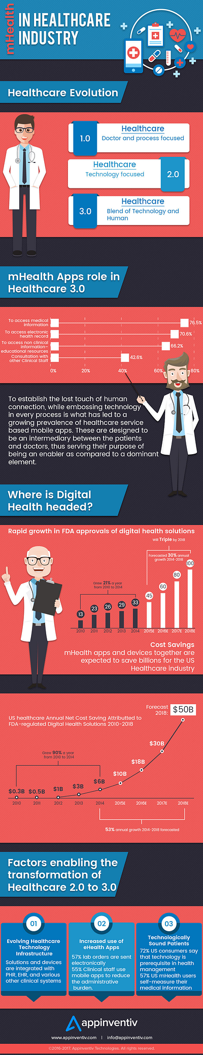 Role of mHealth Apps in Healthcare app development apps