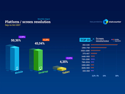 Platform / screen resolution stats data visualization data visualization desktop infographic infographics mobile resolution stats