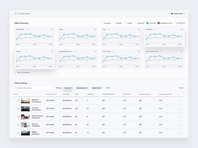 Analytics Dashboard | Light Mode analytics analytics app analytics chart analytics dashboard dashboard dashboard ui interface interface design light mode ui uidesign uiux user interface design ux uxdesign