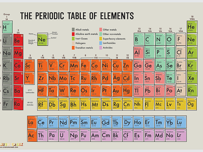 1950s Vintage Periodic Table of Elements chart chemistry classroom elements periodic science table vintage