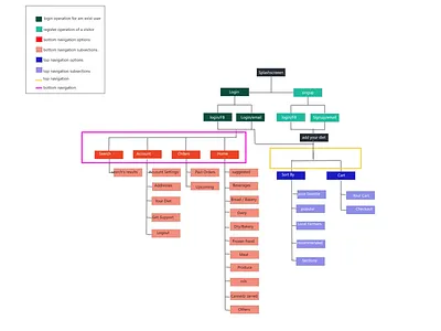 Winkel - AppMap diet flatiron food information architecture mobile sitemap ux