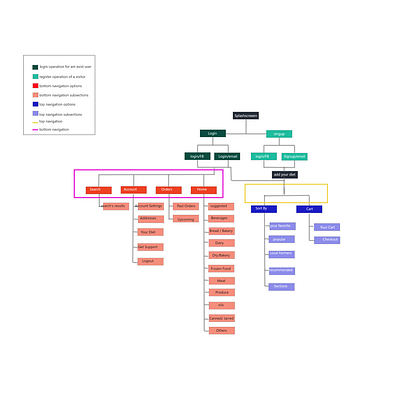 Winkel - AppMap diet flatiron food information architecture mobile sitemap ux