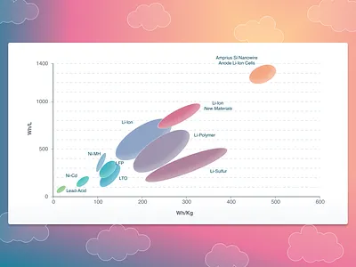 Bubble Chart 3 application axis big data bubble chart bubble graph candy chart chart system pro cute data design system enterprise figma finance friendly graph modern vibrant visual visualization