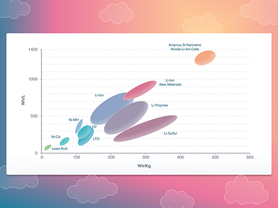 Bubble Chart 3 application axis big data bubble chart bubble graph candy chart chart system pro cute data design system enterprise figma finance friendly graph modern vibrant visual visualization