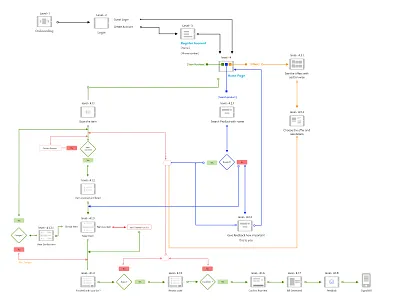Classic_Prototype_DIgital_trolley design flow chart ui user experience user research vinith wireframe