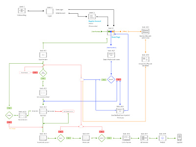 Classic_Prototype_DIgital_trolley design flow chart ui user experience user research vinith wireframe
