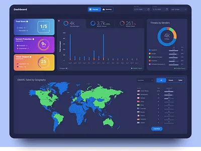 Dashaboard concept dashboard design figma figmadesign ui ui design uidesign