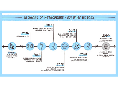 History timeline branding design digital art doodle doodle art doodleart hand lettering illustration ipad procreate sketchnote sketchnotes sketchnoting