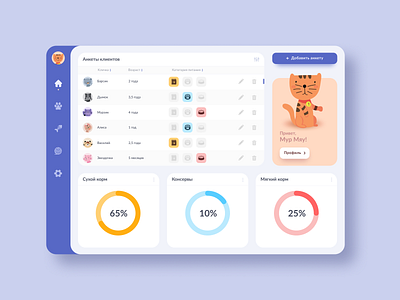 Cat Food Dashboard cats dashboad dashboard design dashboard ui design figma interface pets trending uiinspirations uiux uiuxdesign userinterface web design