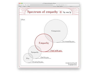 Spectrum of Empathy empathy nielsen norman research spectrum ui ux