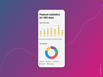 Daily UI Challenge Day 18 - Analytics Chart android app challenge dailyui day18 design figma mobile ui ux web