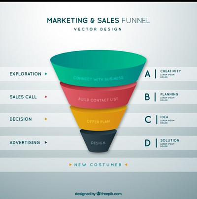 setup a complete sales funnel for your business buisness clickfunnels landing page marketing campaign money sales sales funnel sales page sales tool