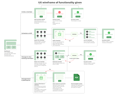 UX Wireframe app app design ui ux ux ui ux design ux flow uxdesign uxui