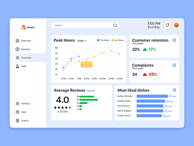 Dashboard for restaurants Part 1 2020 concept design dashboard dashboard design dashboard ui data design product design trends trends 2020 ui uidesign uxui