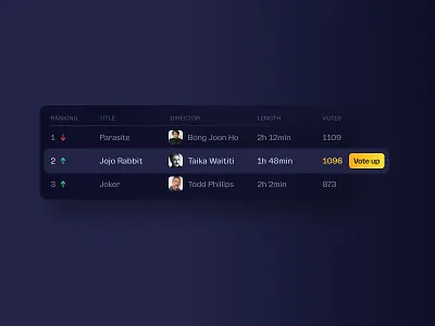 Leaderboard | Daily UI | 019 019 dailyui director jojo rabbit joker leaderboard movie new oscars parasite ranking ui userinterface voting