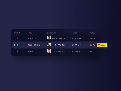 Leaderboard | Daily UI | 019 019 dailyui director jojo rabbit joker leaderboard movie new oscars parasite ranking ui userinterface voting