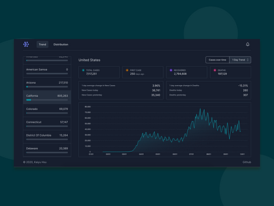 Yet another COVID-19 dashboard covid dark dashboad