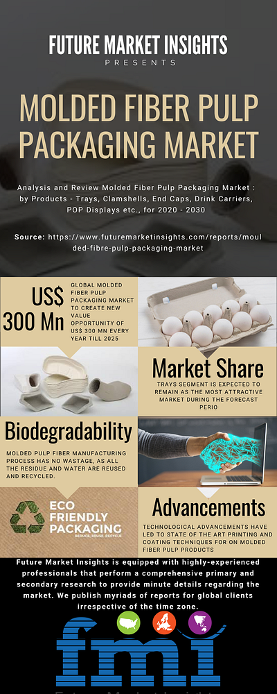 Molded Fiber Pulp Packaging Market Growth