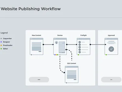 Website Publishing Workflow flow publishing user flows ux ux design