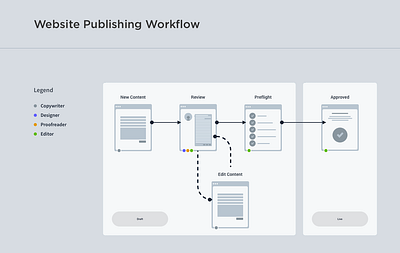 Website Publishing Workflow flow publishing user flows ux ux design