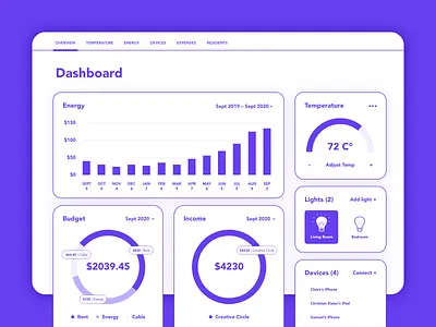 Daily UI #021 • Home Monitoring Dashboard analytics budget dashboard dashboard app energy home income lights monitoring temperature