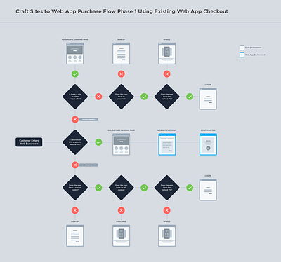 Marketing Website to Web App Purchase Flow clean flow interface purchase ui user experience user flows ux web web apps web design website