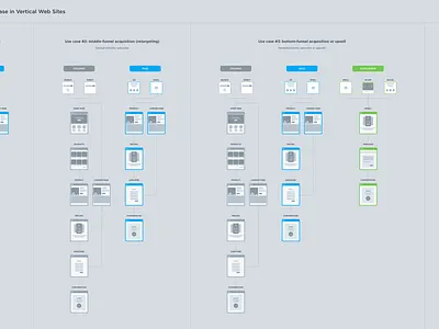 Product Site User Flow Per User Case and Desired Outcome clean flow map ui use case user experience user flows ux web