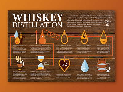 Stillhouse Creek Distillation Infographic graphicdesign illustration infographic layout signage whiskey