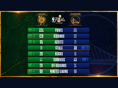 NBA Finals Stats adobe photoshop basketball boston celtics celtics creative golden state warriors graphic design nba nba finals photoshop typography warriors