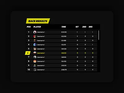Twitch s Raptor Racing: Race Results - Game UI Design ai artificial intelligence black dark design game leaderboard modern streaming ui ux video yellow