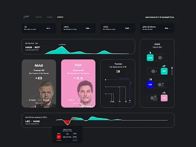 F1 Insights Dashboard (IV) area chart chart chart design dashboard dashboard design f1 figma ux ux design web app