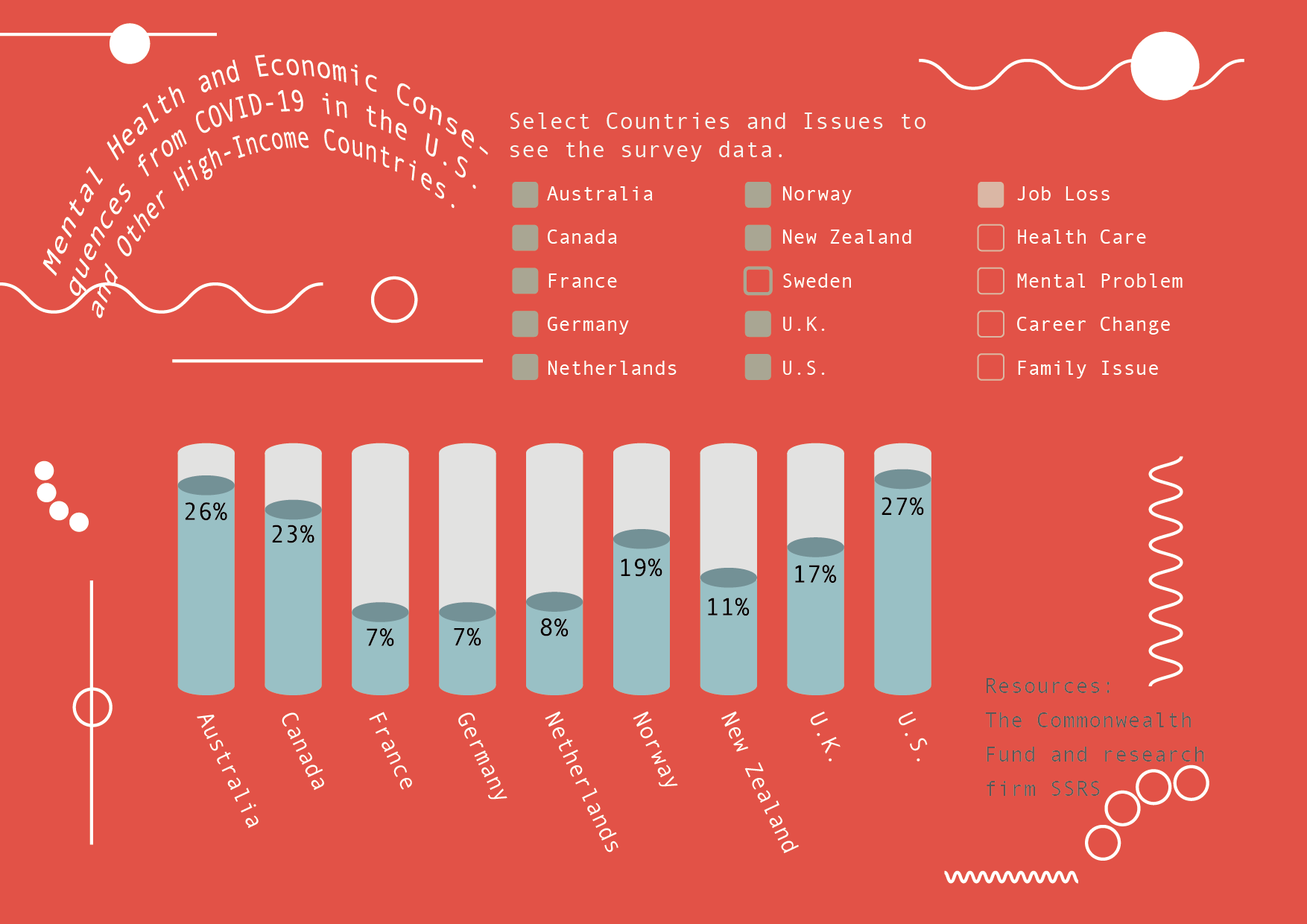Example of Data Visualization for Impacts of COVID-19