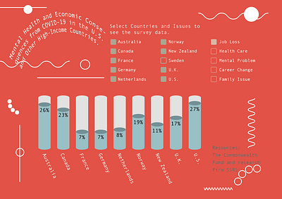 Data Visualization for Impacts of COVID-19 analytics chart covid 19 covid19 daily ui daily ui 018 dailyuichallenge data visualization desktop economic flat health mental health awareness mentalhealth minimal survey surveying symbol vector website