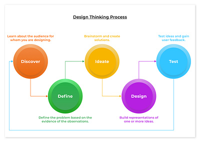 Design Thinking Process