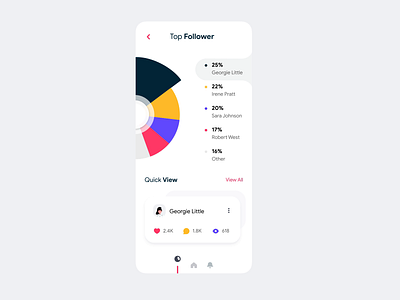 Followers Application animation app chart chart design dashboad desgin flat follower ios profile social ui uiux view