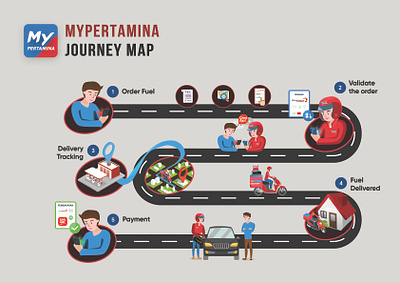 MyPertamina Journey Map design illustration journey map persona research ui ux