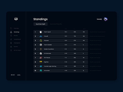 LCS Summer Split Stats 2020 | Standings dashboard esports figma games interface lcs league of legends leagueoflegends riot games riotgames statistics uidesign uxdesign uxui web design