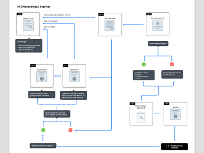 Mobile App User Flows - UX Journey diagrams flow mobile app user flows ux