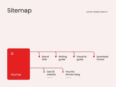 Alicorp's digital brand guidelines: Sitemap alicorp diagram site sitemap user experience ux