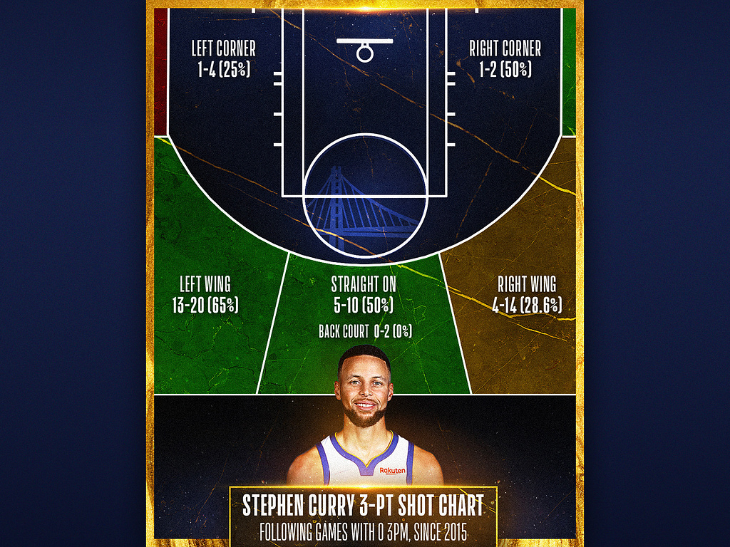 Steph Curry 3PM Shot Chart by Justin Garand on Dribbble