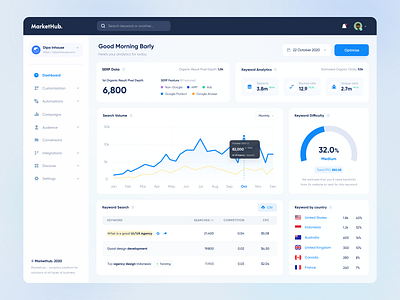 MarketHub - Web App analytic blue chart clean dark dark mode dashboard design designer keyword research seo seo services ui uidesign ux uxdesign web web app web design website