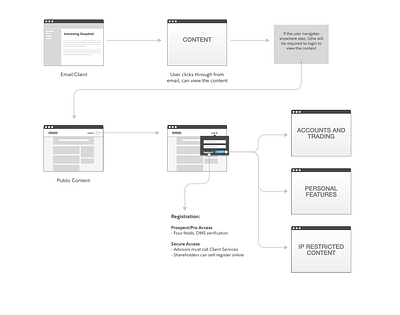 Login via deeplink gray user flow wireflow