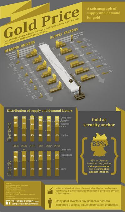 Infographic about the gold price gold infographic
