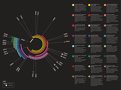 The Great American Tipple Timeline beer booze bourbon chart data visualization dataviz drinks graphic infographic liquor speakeasy spirits tequila timeline whiskey wine