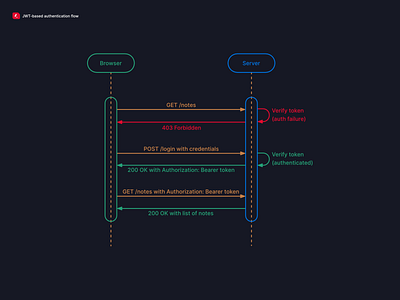 JWT-based authentication flow v2 diagram sequence vector vector illustration