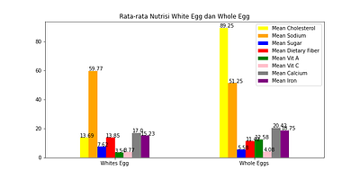 Mean Egg Nutrisi data analytics data visualization grafic histogram kurva