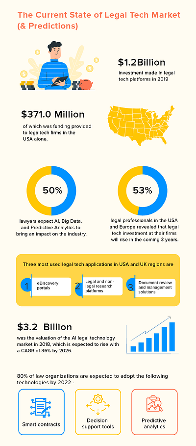 What’s the Role of Technology in the Legal Sector? app development