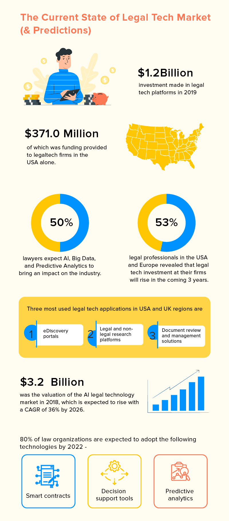 What’s the Role of Technology in the Legal Sector? by Jason White on ...
