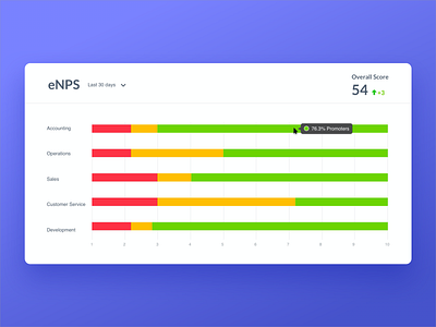 Employee Engagement Charts chart charts data data visualization employee enps graphic hr human resources nps ui